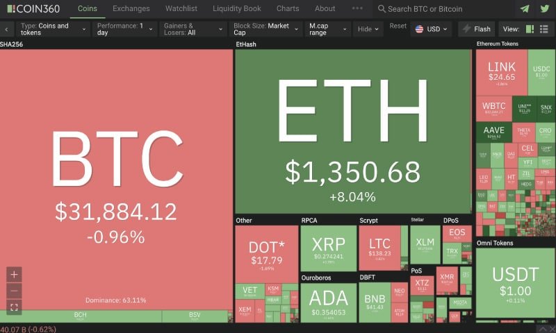 Dashboard Coin360 - Las MEJORES HERRAMIENTAS y PÁGINAS WEB sobre CRIPTOMONEDAS