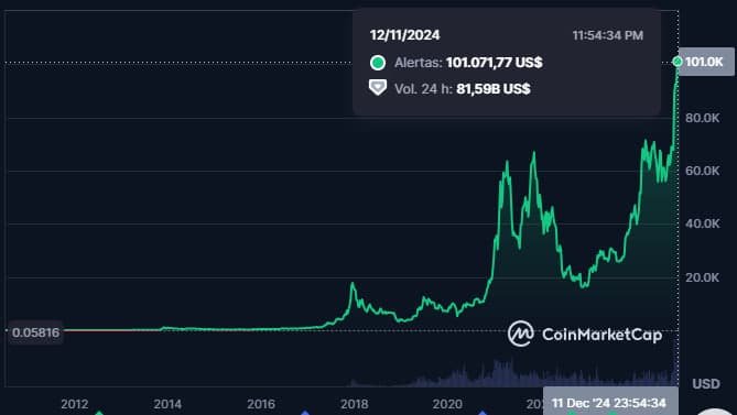 gráfico bitcoin diciembre 2024.jpg