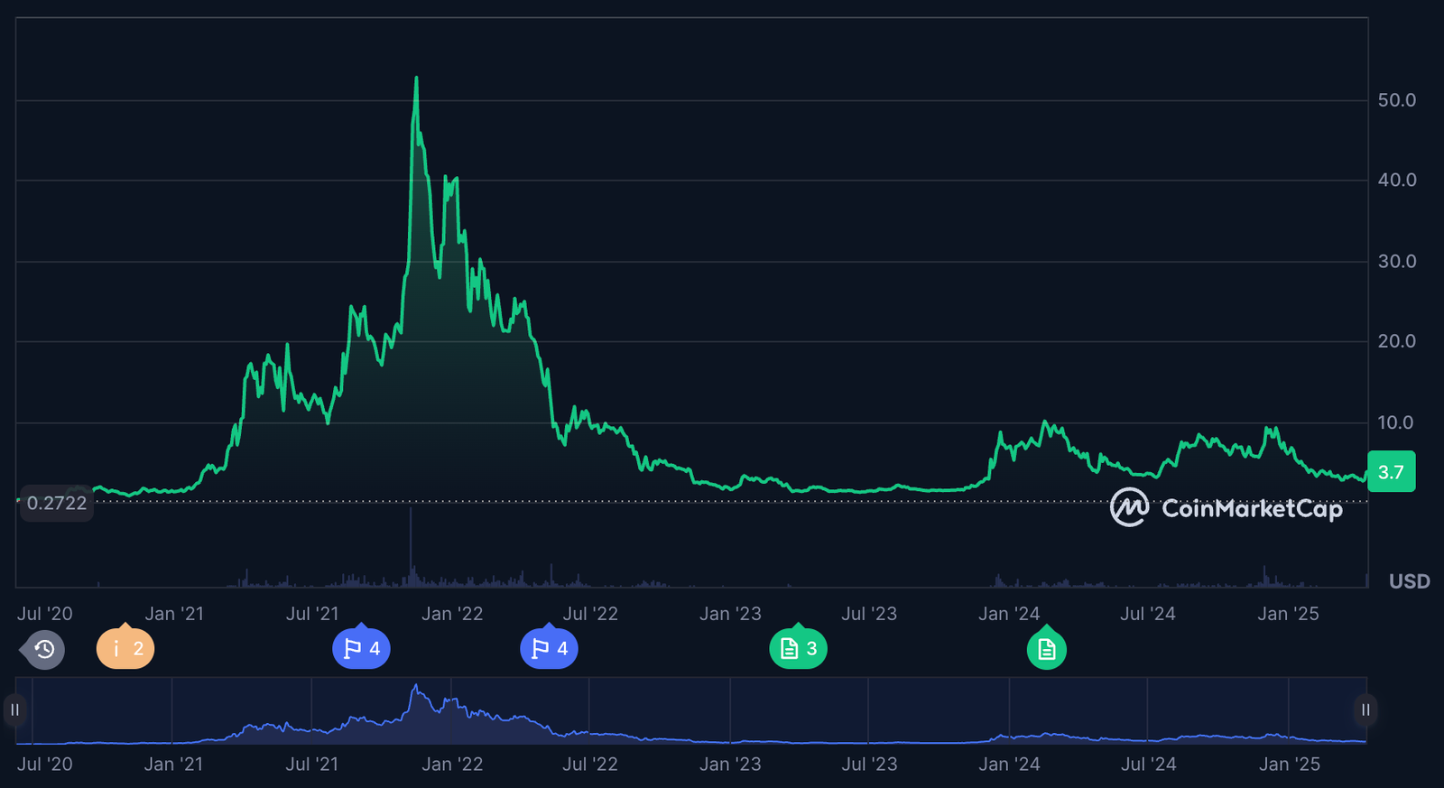 Precio de Helium HNT en 2025