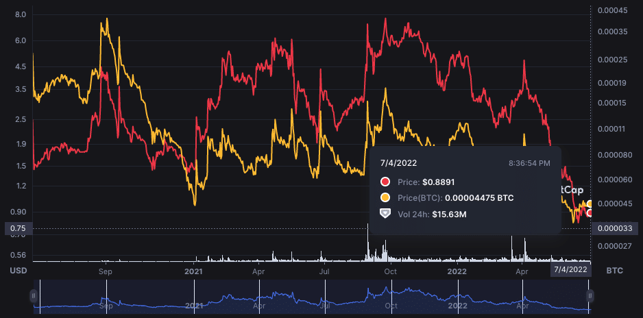 Precio de CELO y BTC