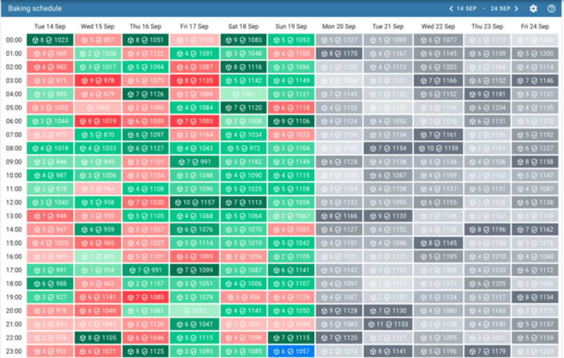 Como generar ingresos con la mineria de Tezos - ejemplo de un horario de minero por horas