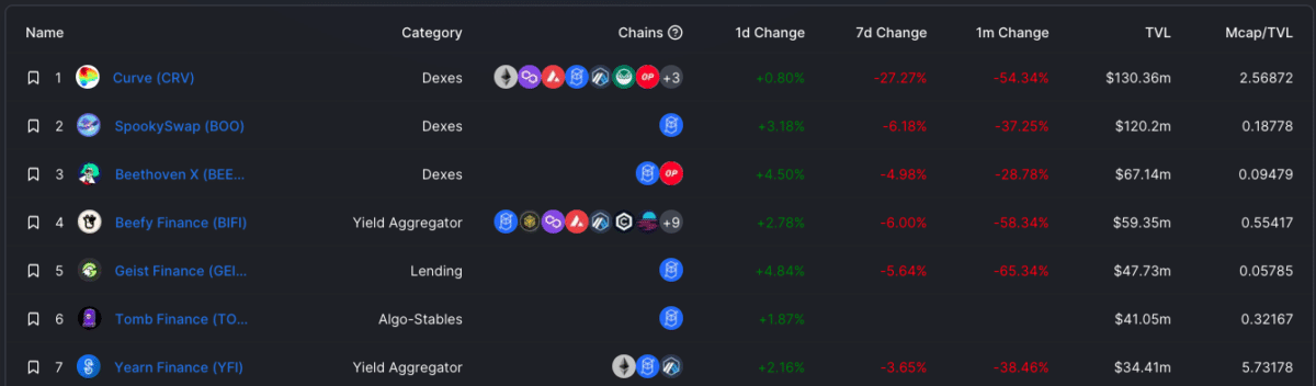 SpookySwap Fantom Token BOO en DefiLlama